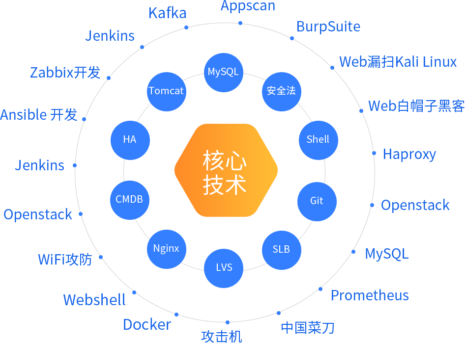 云計算課程